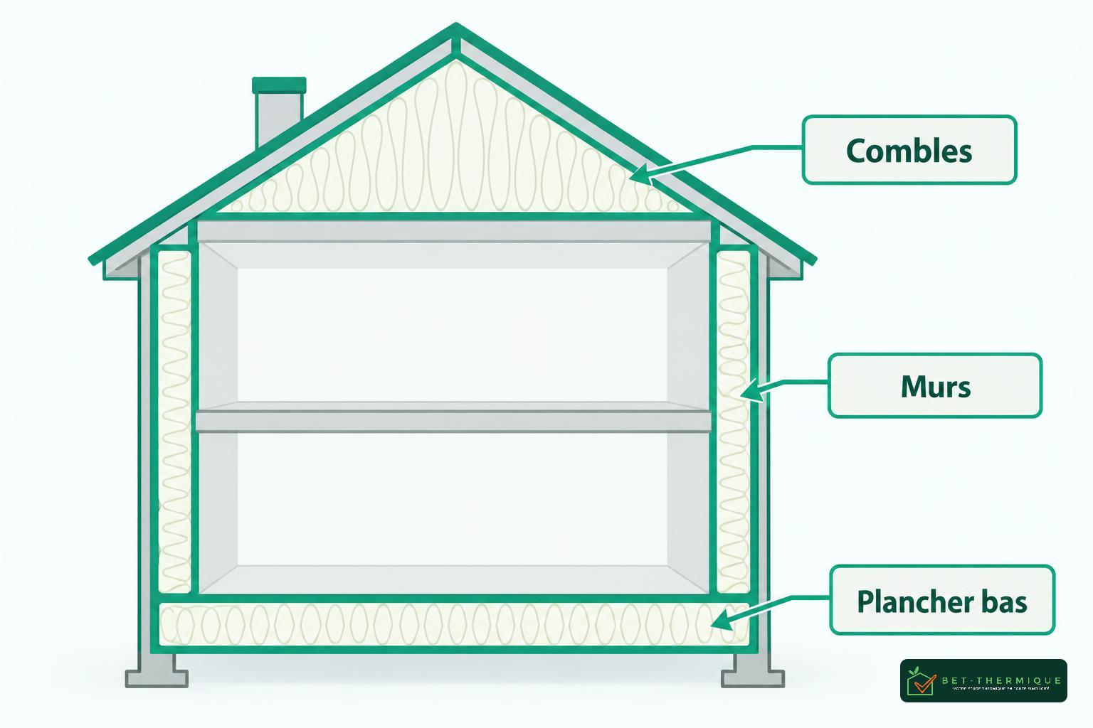 Schéma de l’isolation d’une maison montrant les murs, le plancher bas et l’architecture du toit avec des éléments isolants